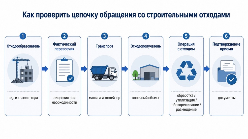 Прослеживаемая цепочка позволяет проверить, кто фактически перевозит отходы, куда они поступают и чем подтверждается их прием.