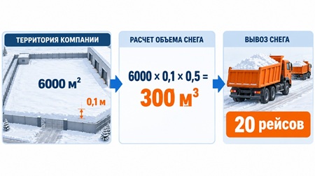 Пример расчета: с территории 6000 м&sup2; при толщине снега 10 см и вывозе половины расчетного объема потребуется перевезти 300 м&sup3; снега &mdash; 20 рейсов при загрузке 15 м&sup3; за рейс